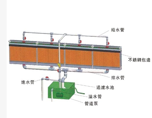 水簾安裝整體規(guī)劃圖: